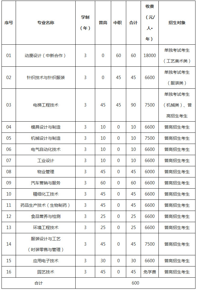 杭州职业技术学院2019年提前招生专业与计划.jpg