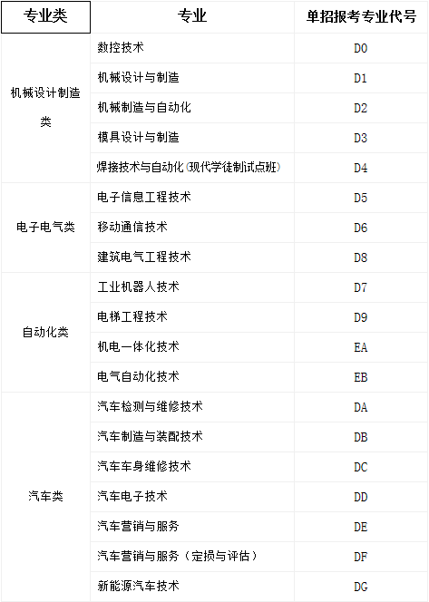 河南職業(yè)技術(shù)學(xué)院2019年單獨(dú)招生志愿填報(bào)專業(yè)代號(hào)表.png