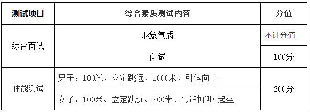 表一綜合素質(zhì)測試項(xiàng)目分值分配.png