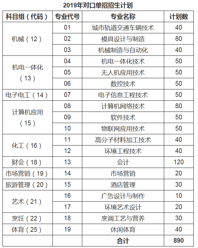 2019年常州工業(yè)職業(yè)技術(shù)學(xué)院對(duì)口單招注冊(cè)入學(xué)招生計(jì)劃.png