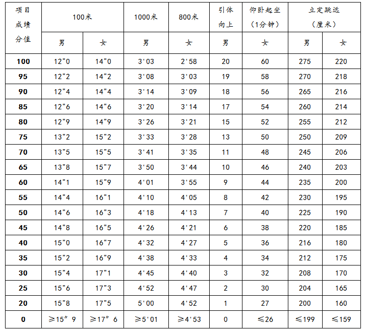 浙江警官職業(yè)學(xué)院2019年高職提前招生體能測試評(píng)分標(biāo)準(zhǔn).png