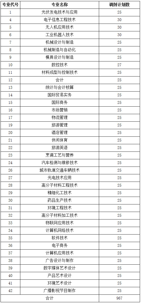 常州工業(yè)職業(yè)技術(shù)學(xué)院2019年提前招生調(diào)劑計劃.jpg