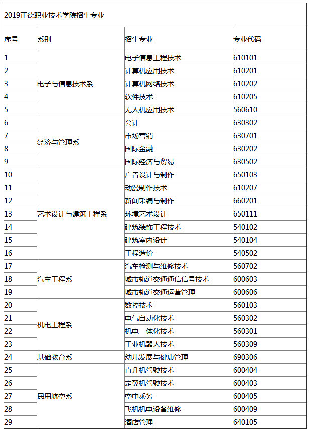 2019年正德職業(yè)技術(shù)學院招生專業(yè).png