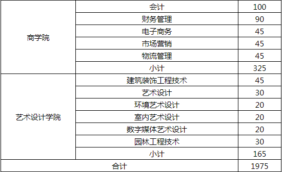 揚州工業(yè)職業(yè)技術(shù)學院2019年提前招生計劃.png