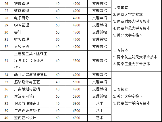 南通職業大學2019年提前招生計劃