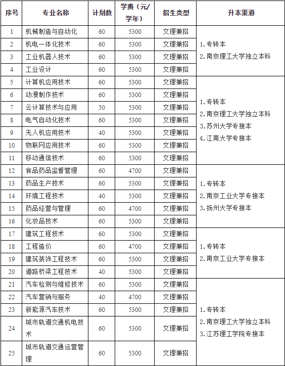 南通職業大學2019年提前招生計劃