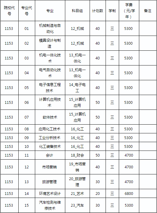 南京科技職業(yè)學院2019年對口單招及面向中職注冊入學招生計劃.png