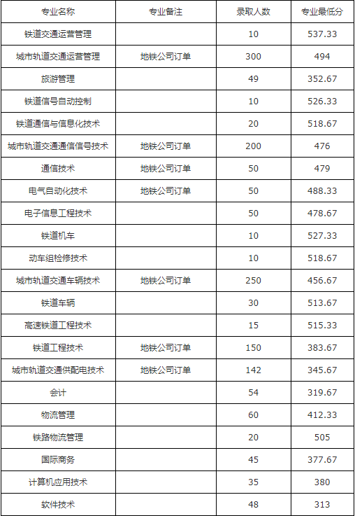 南京鐵道職業(yè)技術(shù)學(xué)院2019年提前招生各專業(yè)錄取最低分一覽表.png