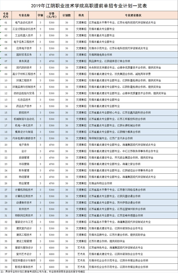 江陰職業(yè)技術(shù)學(xué)院2019年高職提前招生專業(yè)及計(jì)劃.jpg