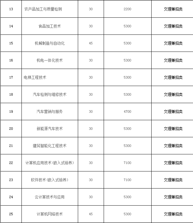 南通科技職業(yè)學(xué)院2019年提前招生分專業(yè)計(jì)劃.png