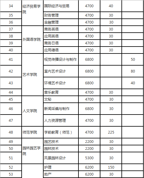 揚州市職業(yè)大學2019年提前招生計劃安排一覽表.png