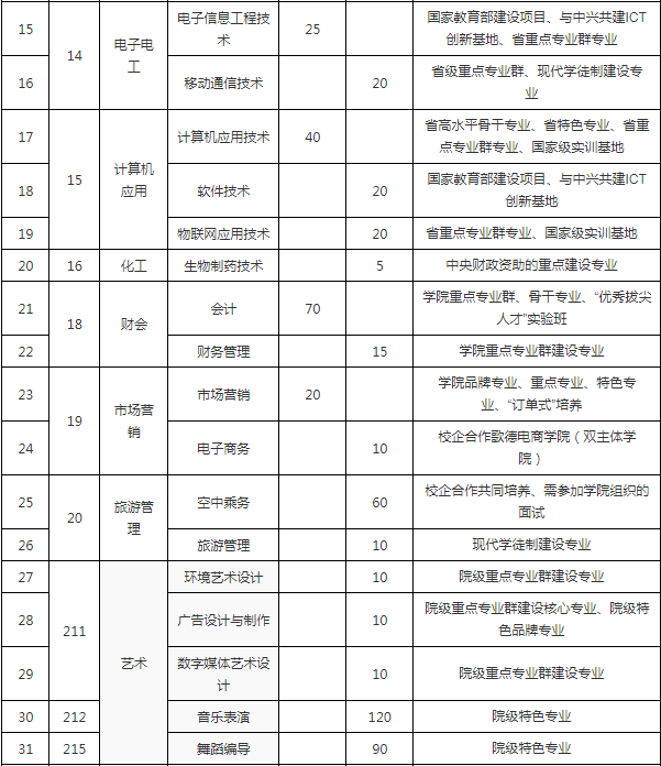 泰州職業(yè)技術(shù)學(xué)院2019年對口單招招生專業(yè)及計劃一覽表.png