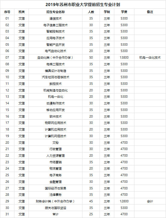 2019年蘇州市職業(yè)大學(xué)提前招生專業(yè)計劃.png