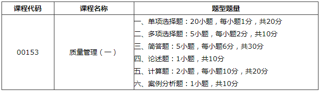 河南省自學(xué)考試部分課程題型結(jié)構(gòu)調(diào)整通知