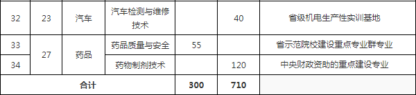 泰州職業(yè)技術(shù)學(xué)院2019年對口單招招生專業(yè)及計劃一覽表.png