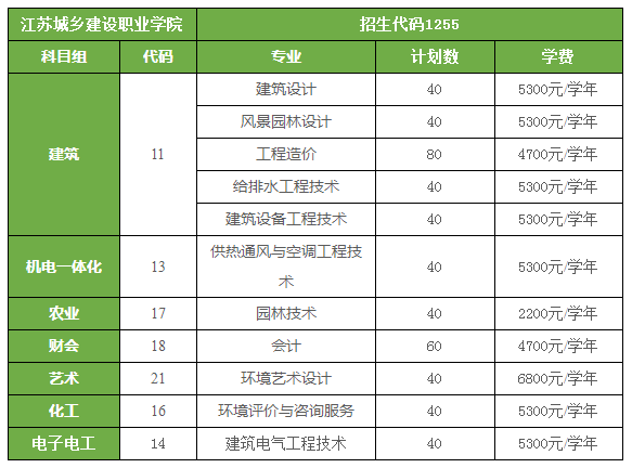 江蘇城鄉(xiāng)建設(shè)職業(yè)學(xué)院2019年中職對(duì)口單招招生計(jì)劃.png