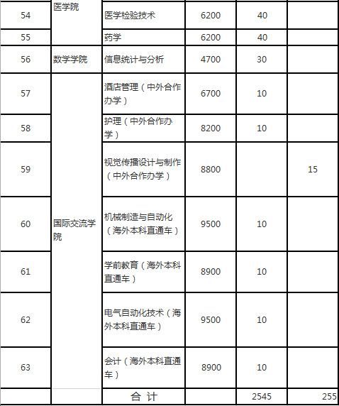 揚州市職業(yè)大學2019年提前招生計劃安排一覽表.png