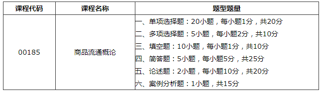 河南省自學(xué)考試部分課程題型結(jié)構(gòu)調(diào)整通知