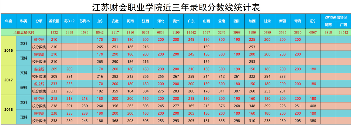 江苏财会职业学院近三年录取分数线统计表.png