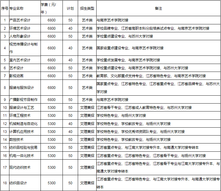 常州紡織服裝職業(yè)技術(shù)學(xué)院2019提前招生計(jì)劃一覽表.png