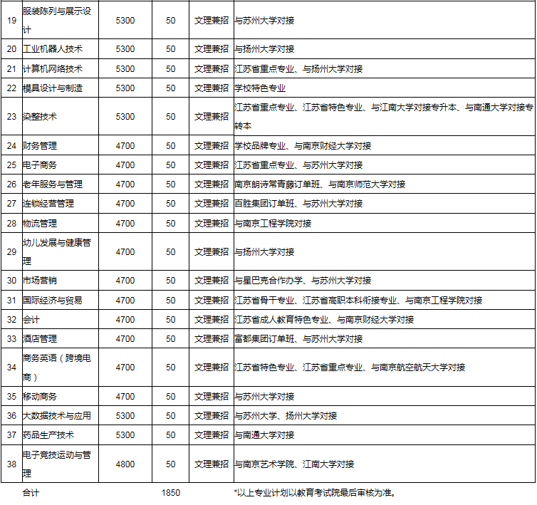 常州紡織服裝職業(yè)技術(shù)學(xué)院2019提前招生計(jì)劃一覽表.png