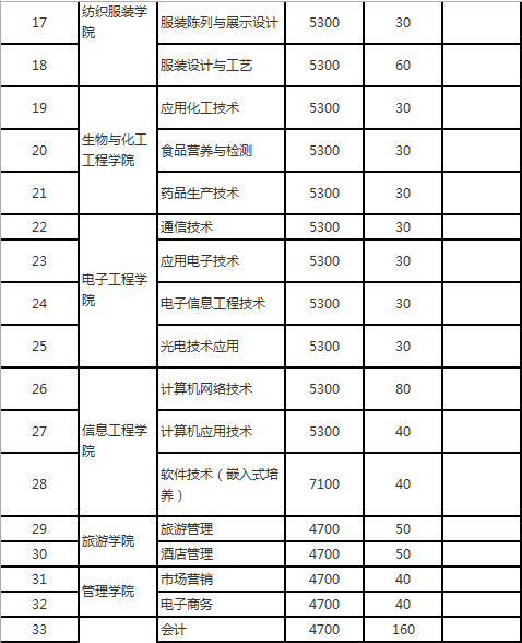 揚州市職業(yè)大學2019年提前招生計劃安排一覽表.png