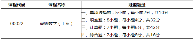 河南省自學(xué)考試部分課程題型結(jié)構(gòu)調(diào)整通知