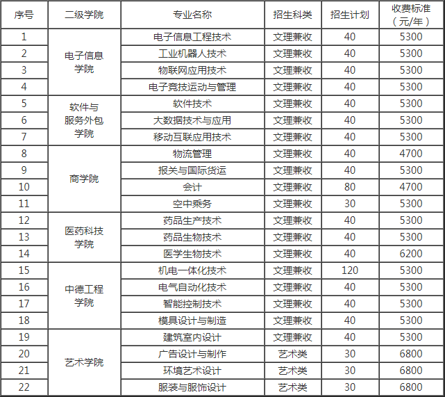 蘇州健雄職業(yè)技術(shù)學(xué)院2019年提前招生計(jì)劃.png