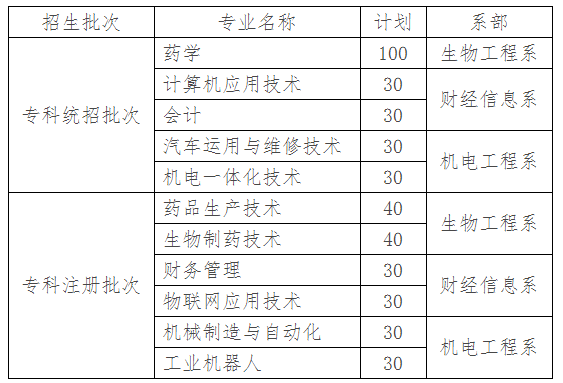 徐州生物工程職業(yè)技術(shù)學(xué)院2019年面向中職對口單招專科統(tǒng)招和注冊批次招生計劃.png