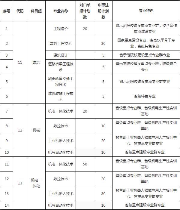 泰州職業(yè)技術(shù)學(xué)院2019年對口單招招生專業(yè)及計劃一覽表.png