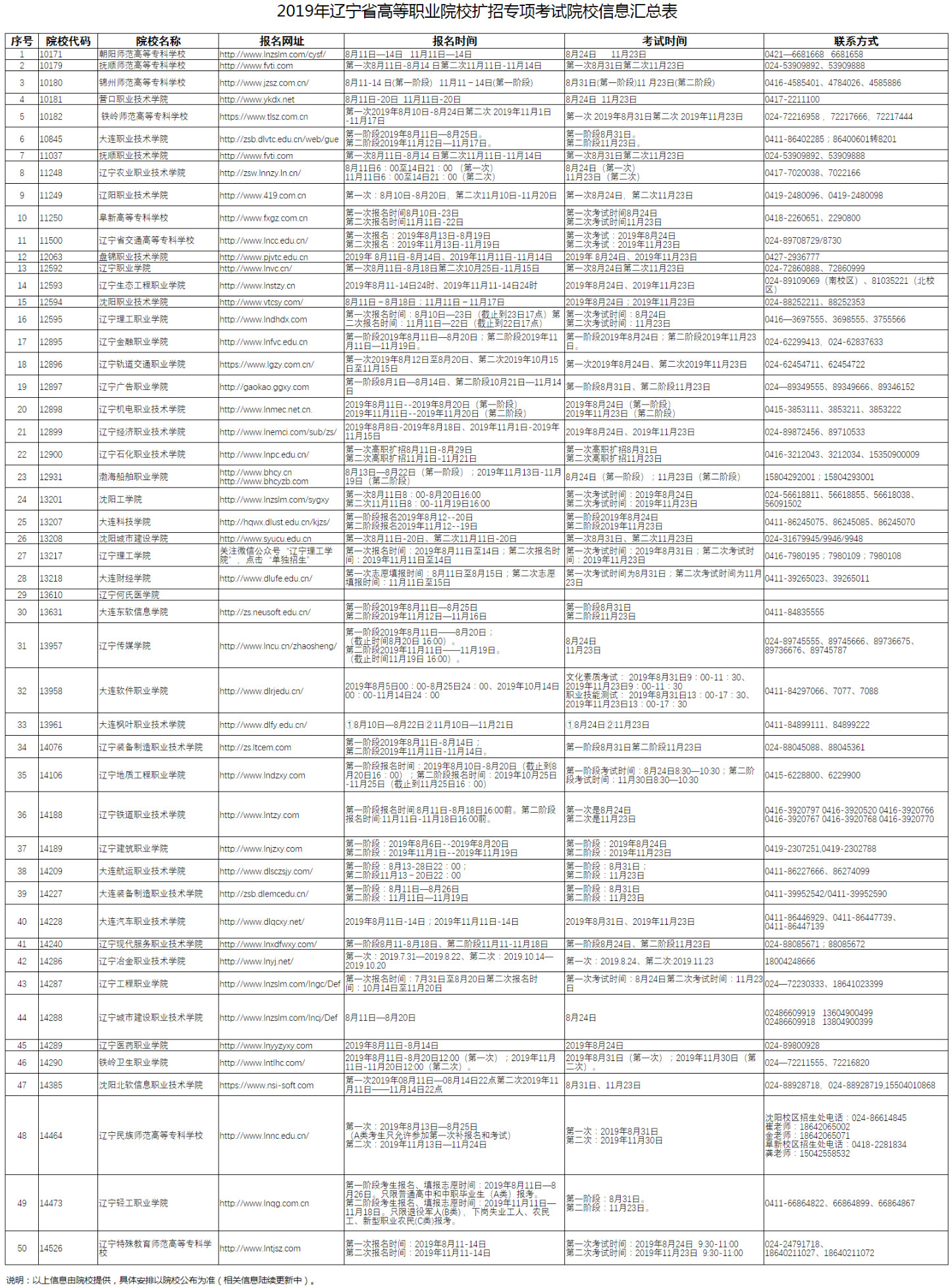 2019年遼寧省高等職業(yè)院校擴(kuò)招專項(xiàng)考試院校信息匯總表.jpg