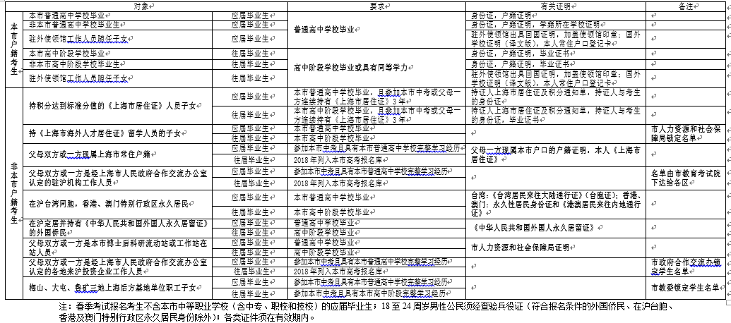 2019年在滬報考普通高校條件一覽表(春季考試).png