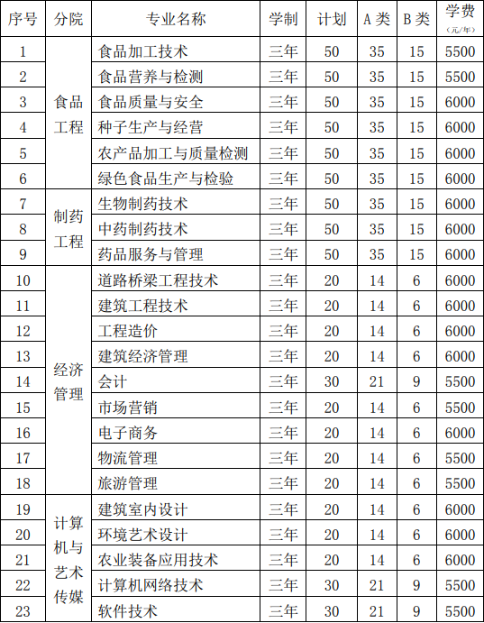 黑龙江农垦职业学院2019年单独招生专业计划.png