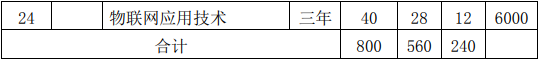 黑龙江农垦职业学院2019年单独招生专业计划.png