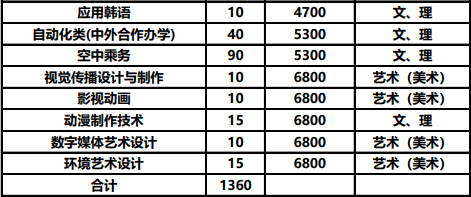 常州信息職業(yè)技術學院2019年提前招生計劃.png