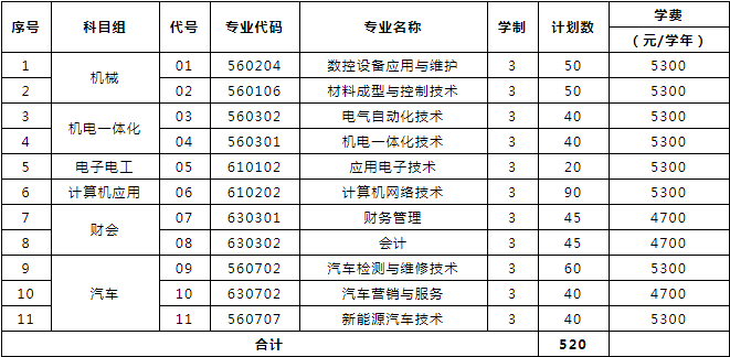 無錫職業(yè)技術(shù)學(xué)院2019年對口單招招生計劃.png