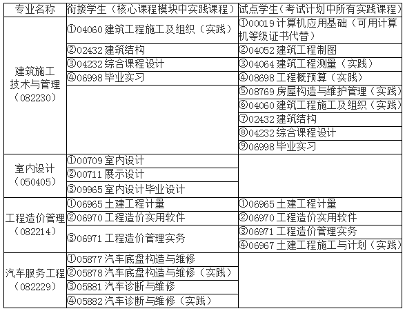 福建工程学院2019年4月自考实践考核成绩上报工作通知