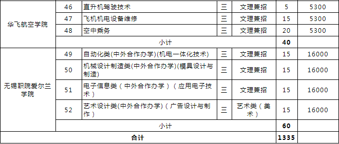 無錫職業(yè)技術(shù)學(xué)院2019年提前招生計劃.png