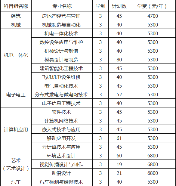 南京工業(yè)職業(yè)技術(shù)學(xué)院2019年對口單招招生計劃.png