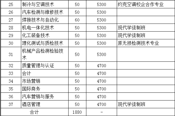 常州工程職業(yè)技術(shù)學(xué)院2019年江蘇省提前招生計(jì)劃.png