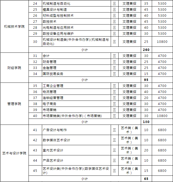 無錫職業(yè)技術(shù)學(xué)院2019年提前招生計劃.png