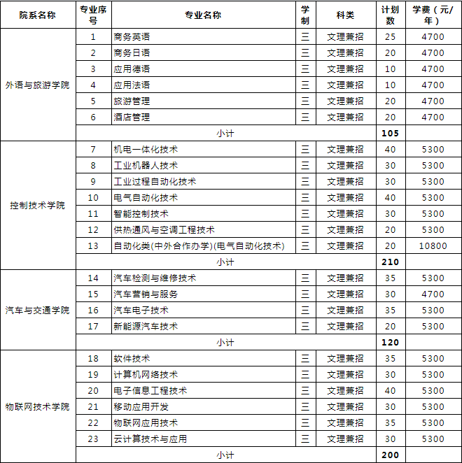 無錫職業(yè)技術(shù)學(xué)院2019年提前招生計劃.png