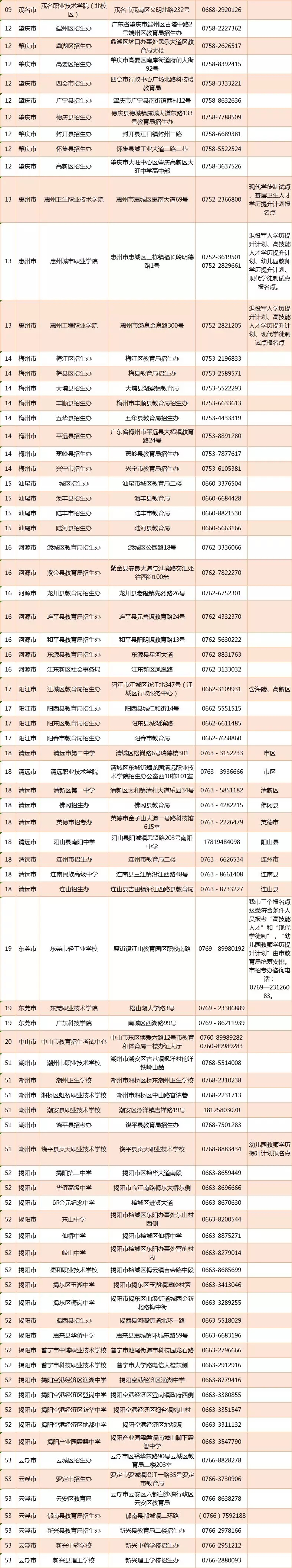 廣東省2019年高職擴(kuò)招各地市報(bào)名點(diǎn)一覽表.jpg