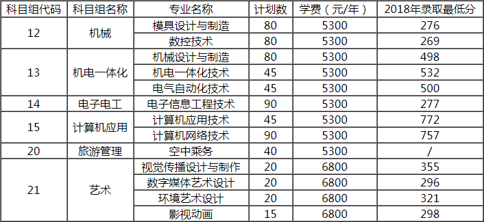 常州信息職業(yè)技術學院2019年對口單招招生計劃.png