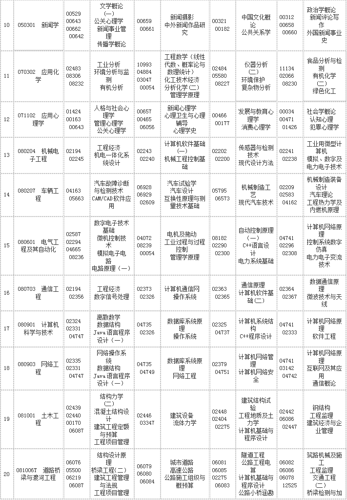 重庆2020年4月高等教育自学考试课程安排表
