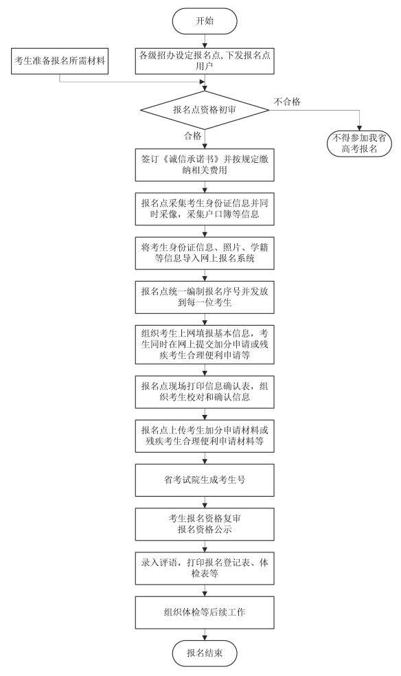 安徽省關(guān)于做好2020年普通高校招生考試報(bào)名工作的通知.jpg