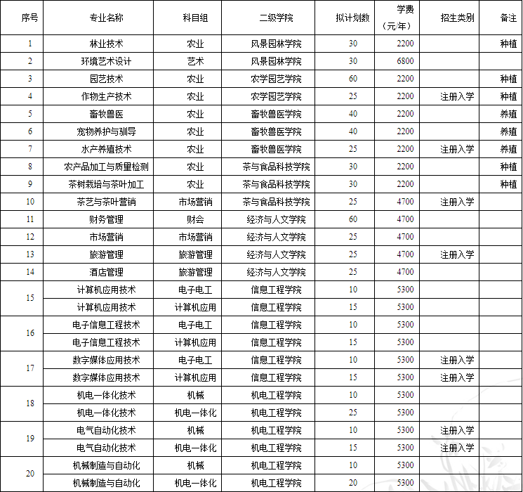 江蘇農(nóng)林職業(yè)技術(shù)學(xué)院2019年對口單招擬招生計劃一覽表.png