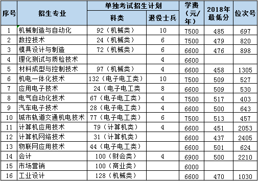 浙江机电职业技术学院2019年单独考试招生计划.png