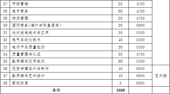 南京信息職業(yè)技術(shù)學院2019年高職提前招生計劃.png