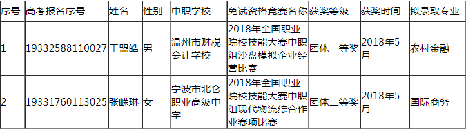 浙江金融职业学院2019年免试中职生拟录取名单.png